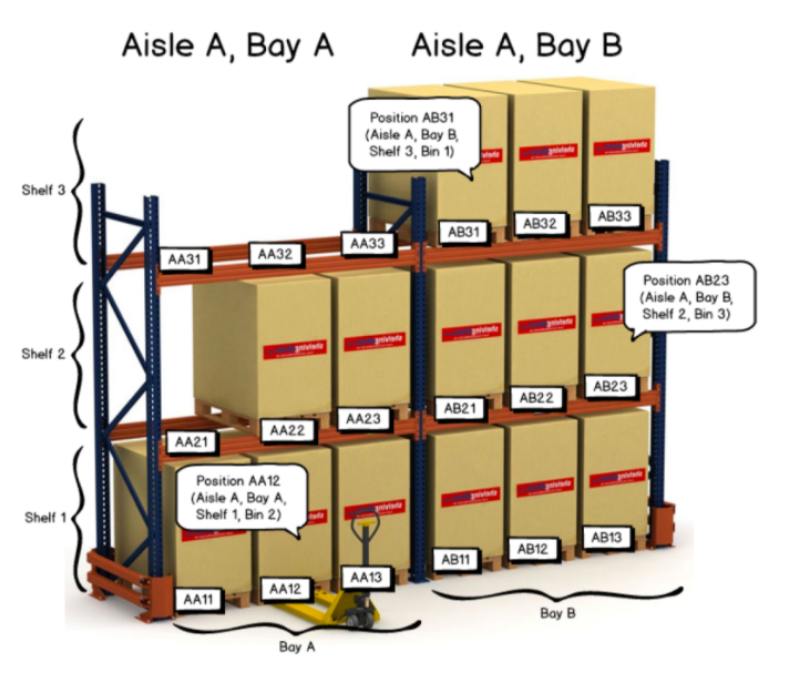 Warehouse Bin Location Template